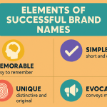 An eye-catching infographic showcasing the elements of successful brand names.
