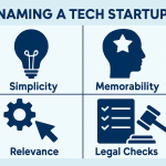 An infographic illustrating key considerations for naming a tech startup, with elements like simplicity, memorability, and legal checks.
