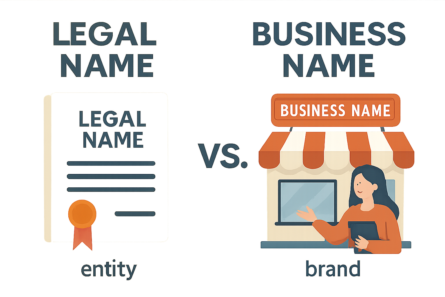 A graphic showing the difference between a legal name and a business name, illustrating their roles in a business context.